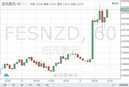 新西兰联储会议来袭 纽元短线飙升