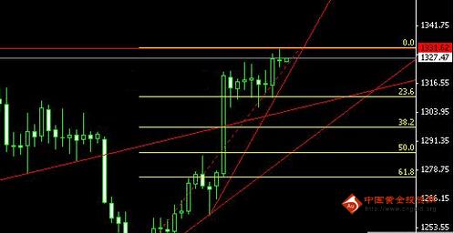 黄金震荡：今日金价盘整有拐点 黄金价格谋定而后动
