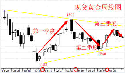 （如何投资黄金）“超级周”现货黄金市场将何去何从