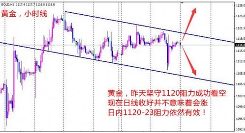 《国际黄金》黄金价格注意买涨点 单边行情即将来临