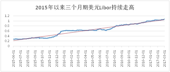 谁驱动了本轮美元Libor的大幅走强？