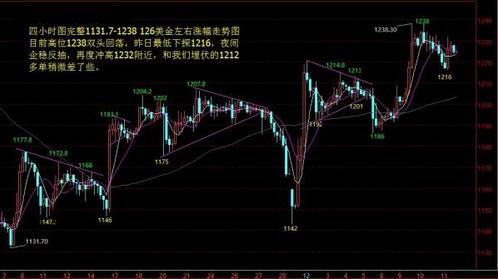 黄金白银走势：今日黄金价格多方还有最后一次突破机会