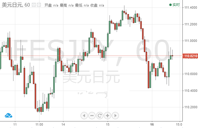 避险降温 美元/日元反弹