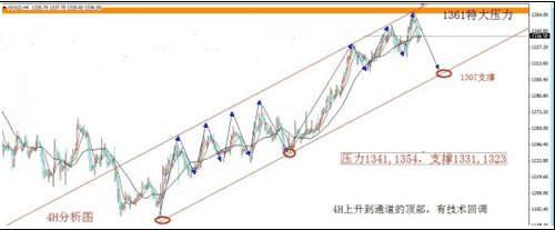 （盛世黄金）今天金价一着不慎 势必引发新一轮杀跌