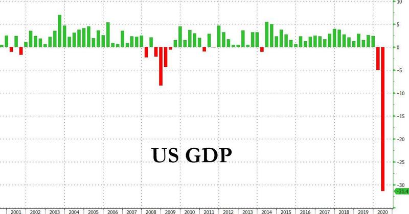 美国二季度GDP年化季率修正为-31.4%