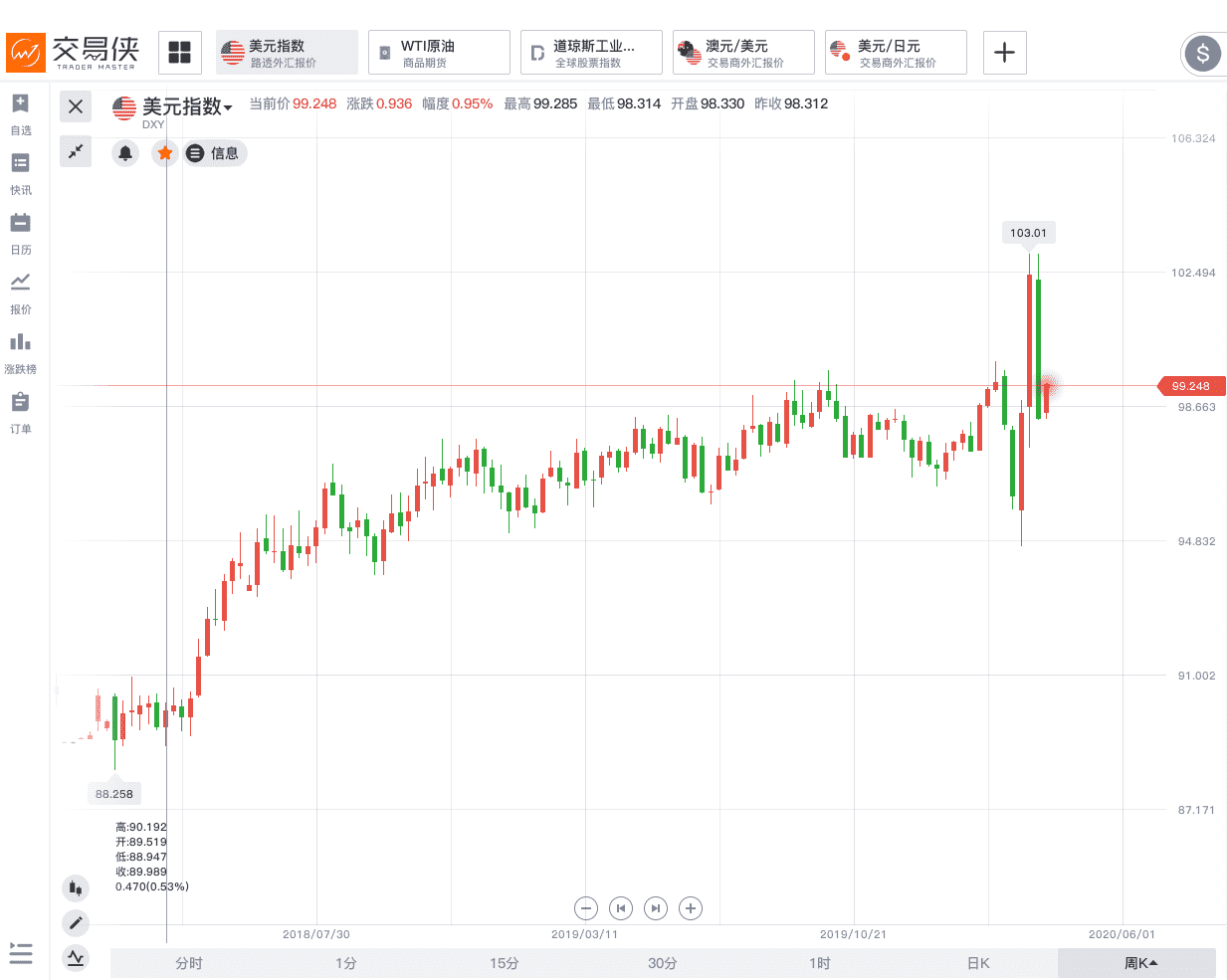 揭示各大市场前景的美元 将走向何方？