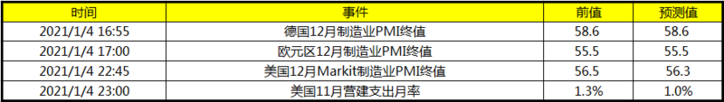 今日财经数据前瞻:关注美国12月Markit制造业PMI终值