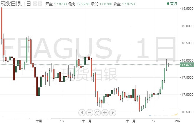 特朗普贸易言论打击美元 金价恐还有大涨行情 