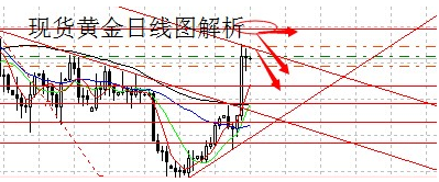 《黄金积分》今日黄金价格先空后多 后市1330不见不散