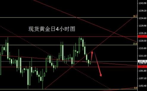 黄金批发：黄金价格整理牛皮市 不能一“退”了之