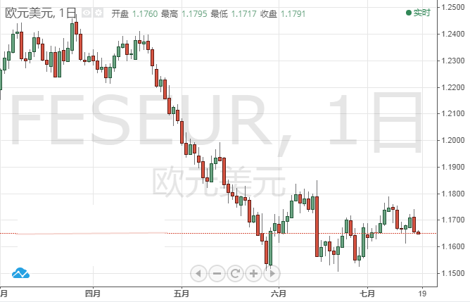 今日欧元/美元交易策略