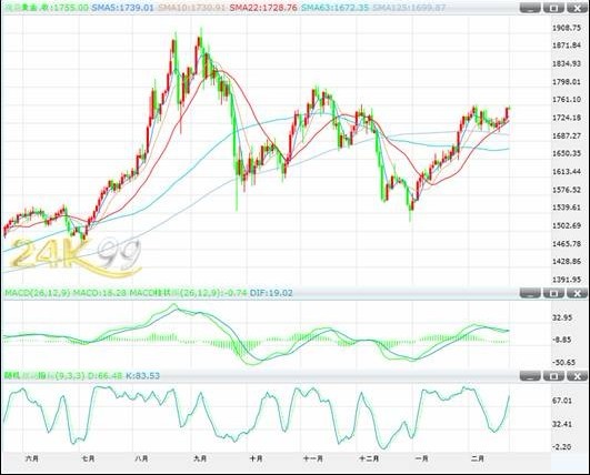 储备黄金：黄金价格再现大涨 短线或冲击年内新高