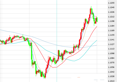 欧元涨势止步于1.1250 贸易关系仍是“主角”