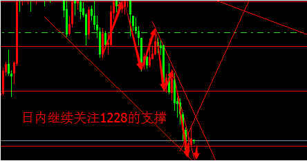 黄金市价：黄金价格横盘指路中 今日能继续放空吗