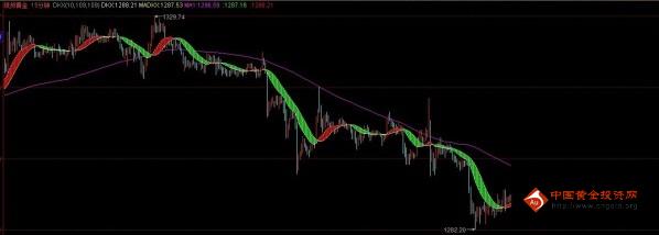 黄金汇率：黄金价格欧盘低多为主 美盘宜先空后多