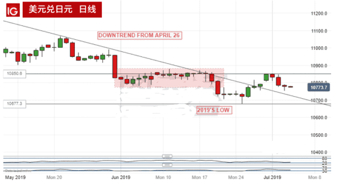 美元兑日元受阻回落 关注下降趋势线支撑