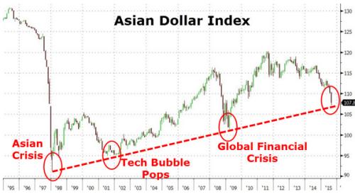 《外汇天眼》亚洲货币三度暴跌 全球金融系统伤筋动骨