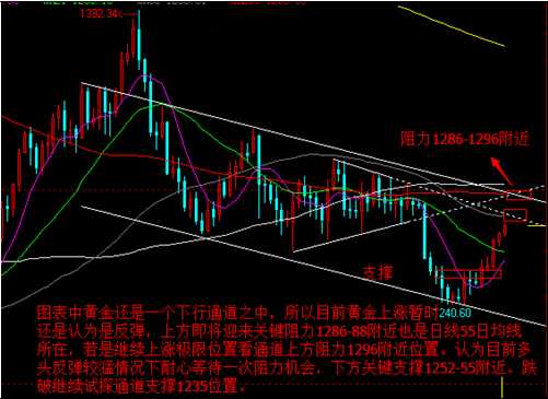 现在黄金价格进退两难 抄底还得再等等