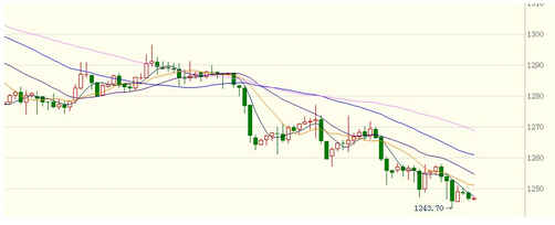 金价随时可能回调 黄金价格进空未晚矣