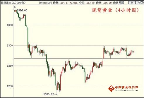 （纸黄金）今日金价恐是哑炮 现货黄金或将点到为止