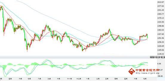 （黄金爆仓）金价空军大放异彩 黄金价格又见转弱势