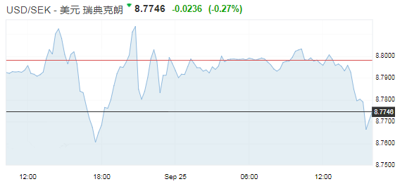 美元兑瑞典克朗暴跌200点