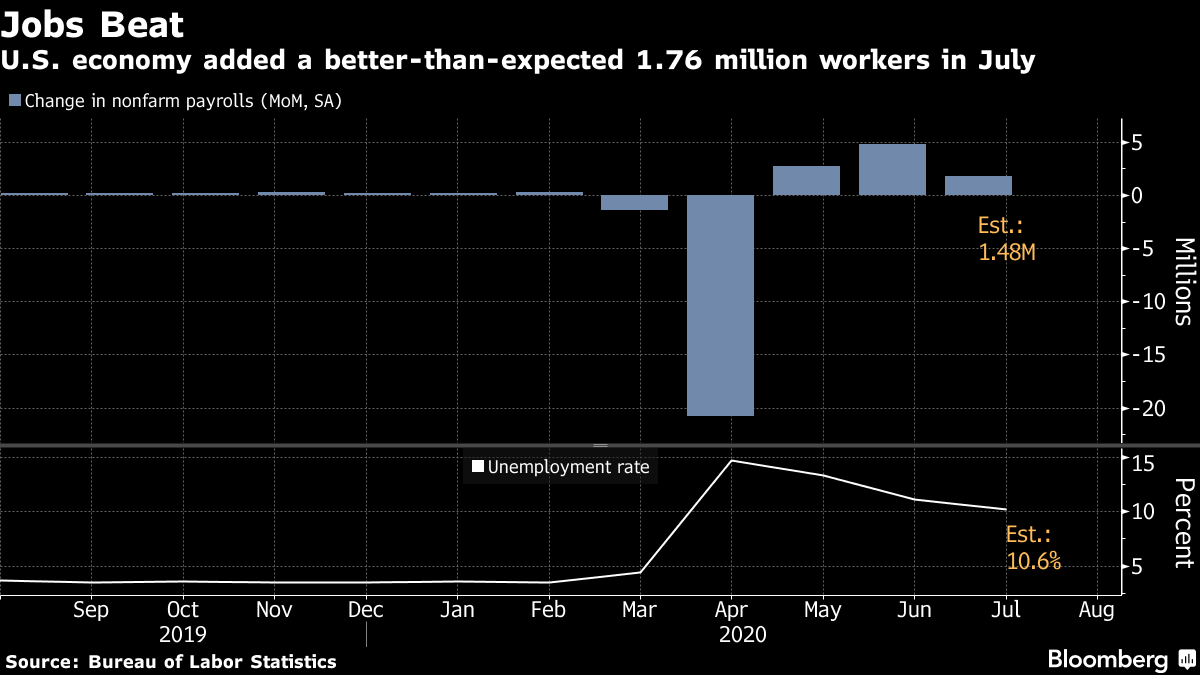 美国7月非农录得增加176.3万人 增幅创有记录以来第三高水平