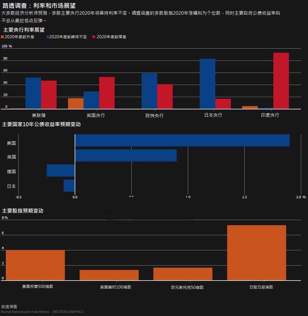 明年全球经济前景不容乐观 主要央行料保持观望