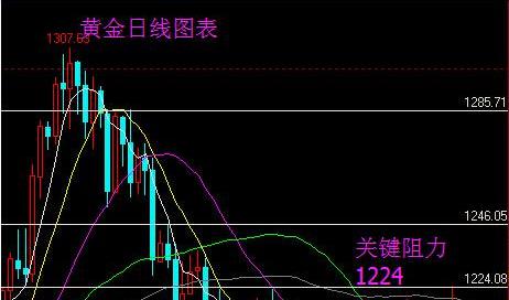 （现货黄金价格）黄金价格关注次级折返点谨慎突然大动作