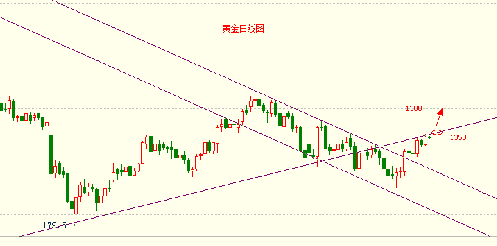 《回收黄金》黄金价格这波小牛的第二中继区域遭曝光