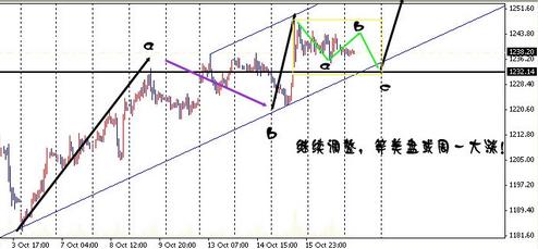 如何买黄金：今日黄金价格是牛袭延续涨还是冲高回落
