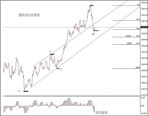 （黄金本位）5浪回升蓄势待发 黄金价格1400不见不散