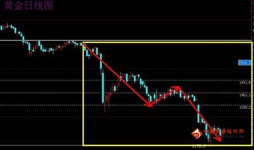 （原始黄金）三大利空添阴霾 现货黄金价格抓住高低点