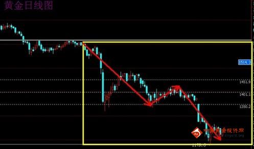 (原始黄金)三大利空添阴霾 现货黄金价格抓住高低点