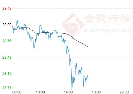 国际白银日内重挫4% 洗盘为下一波上涨蓄势？