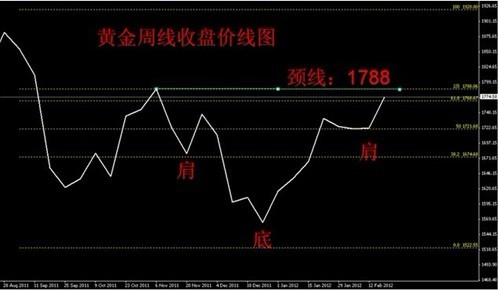 黄金定投：黄金价格多头继续冲 不做空