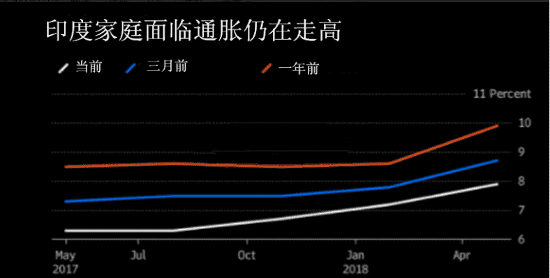 印度央行下月将加息 称提高农产品价格不会带来通胀