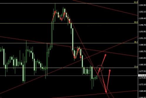 （黄金交易软件）今日黄金价格两手准备 继续做空还是必然