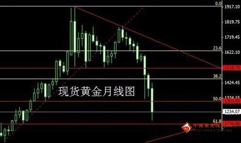 今日金价45度转弯 现货黄金新高可期