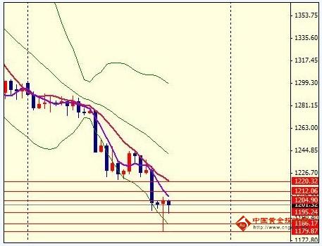 《黄金货币》黄金市场大趋势看跌 黄金价格不能抄底