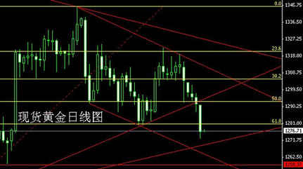 （如何投资黄金）八月黄金价格空方为何能肆无忌惮的暴跌