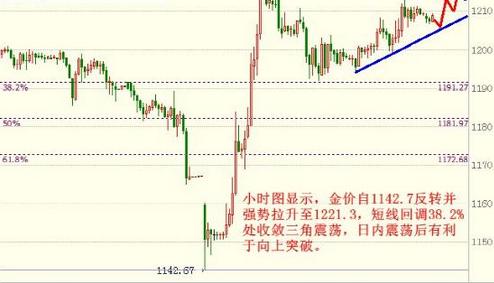 今日黄金价格解析明日大非农行情祸福如何