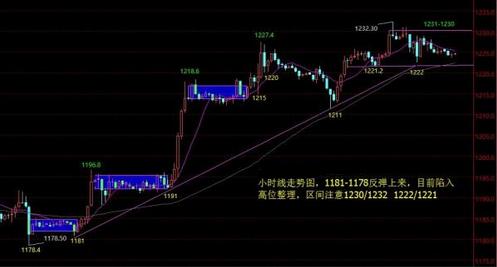 《黄金头条》今日黄金价格不可过分看多谨防回落出现