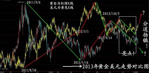 黄金价格真正的牛熊大战即将拉开帷幕