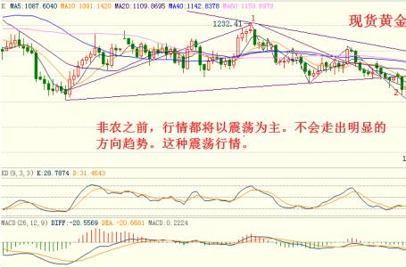 《黄金本位》三点分析今日黄金价格走势还会怎么走？