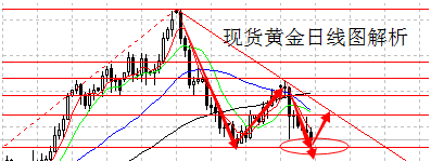 （黄金头条）黄金价格最多再走一波下行便将发起总攻