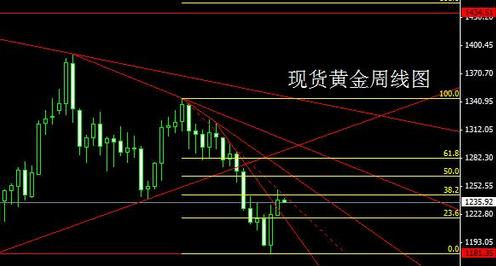 黄金股市：黄金价格久攻未果了 本周多空如何决策