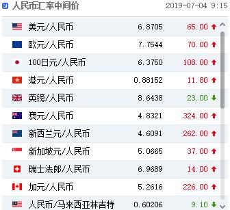 人民币中间价下调65点 年中购汇旺季汇率短线承压