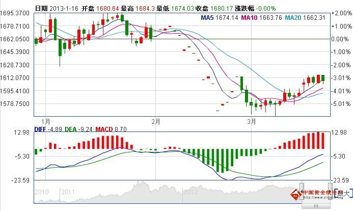中国黄金：黄金期货见顶回落 恐高会更高