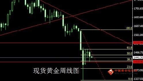 《黄金股票》今日金价再次跌破 现货黄金意欲何为